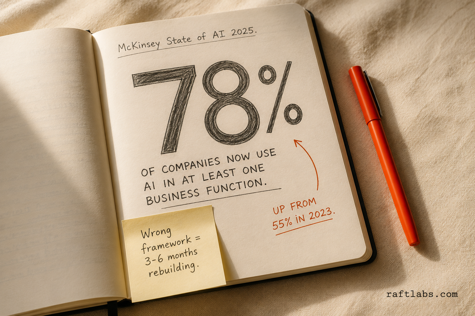 78% of companies now use AI in at least one business function, up from 55% in 2023 - McKinsey State of AI 2025
