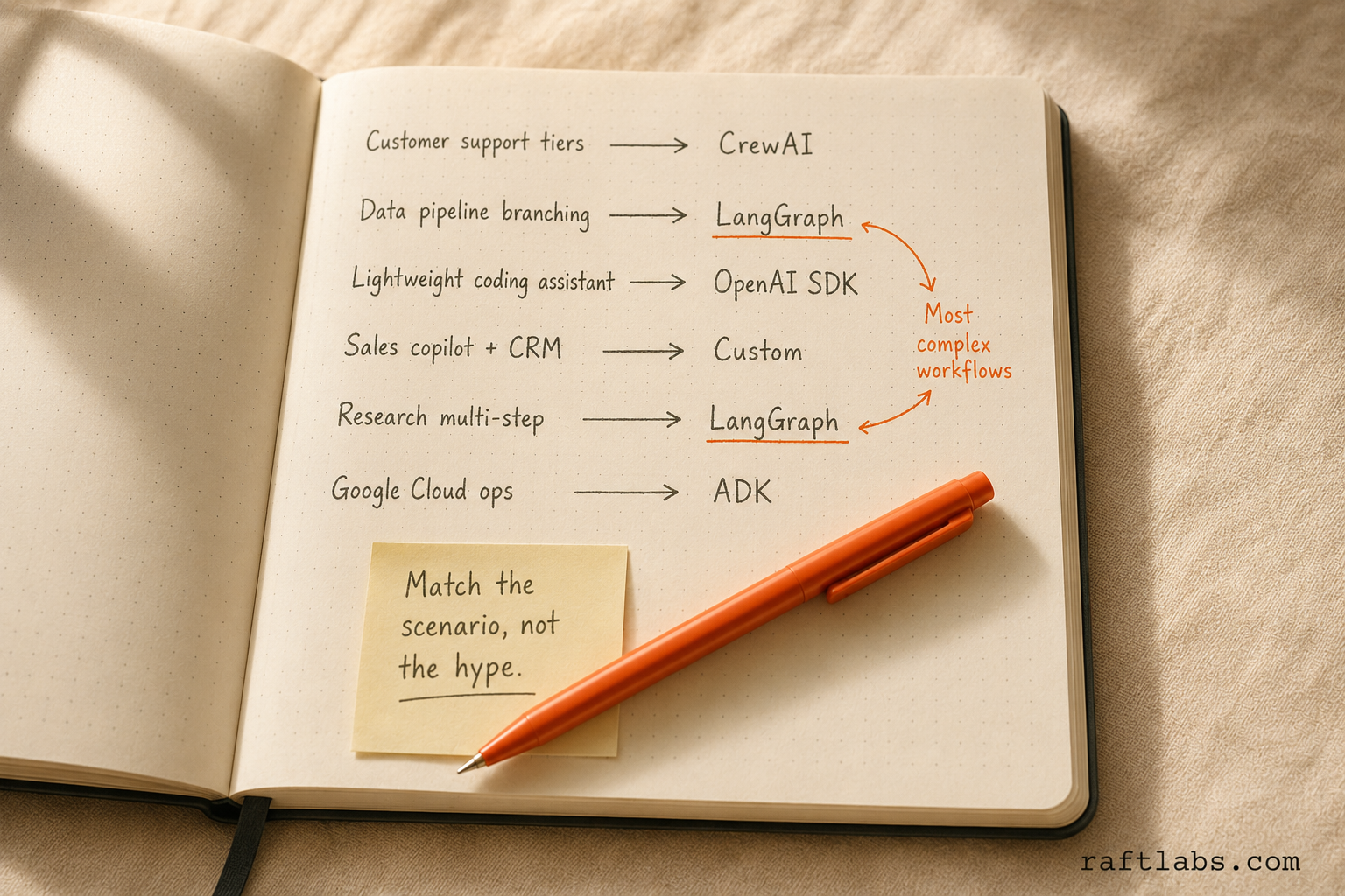 Hand-drawn notebook decision table mapping six production scenarios to the right AI agent framework: CrewAI for support tiers, LangGraph for pipelines and research, OpenAI SDK for lightweight agents, custom for CRM integration, and Google ADK for cloud ops
