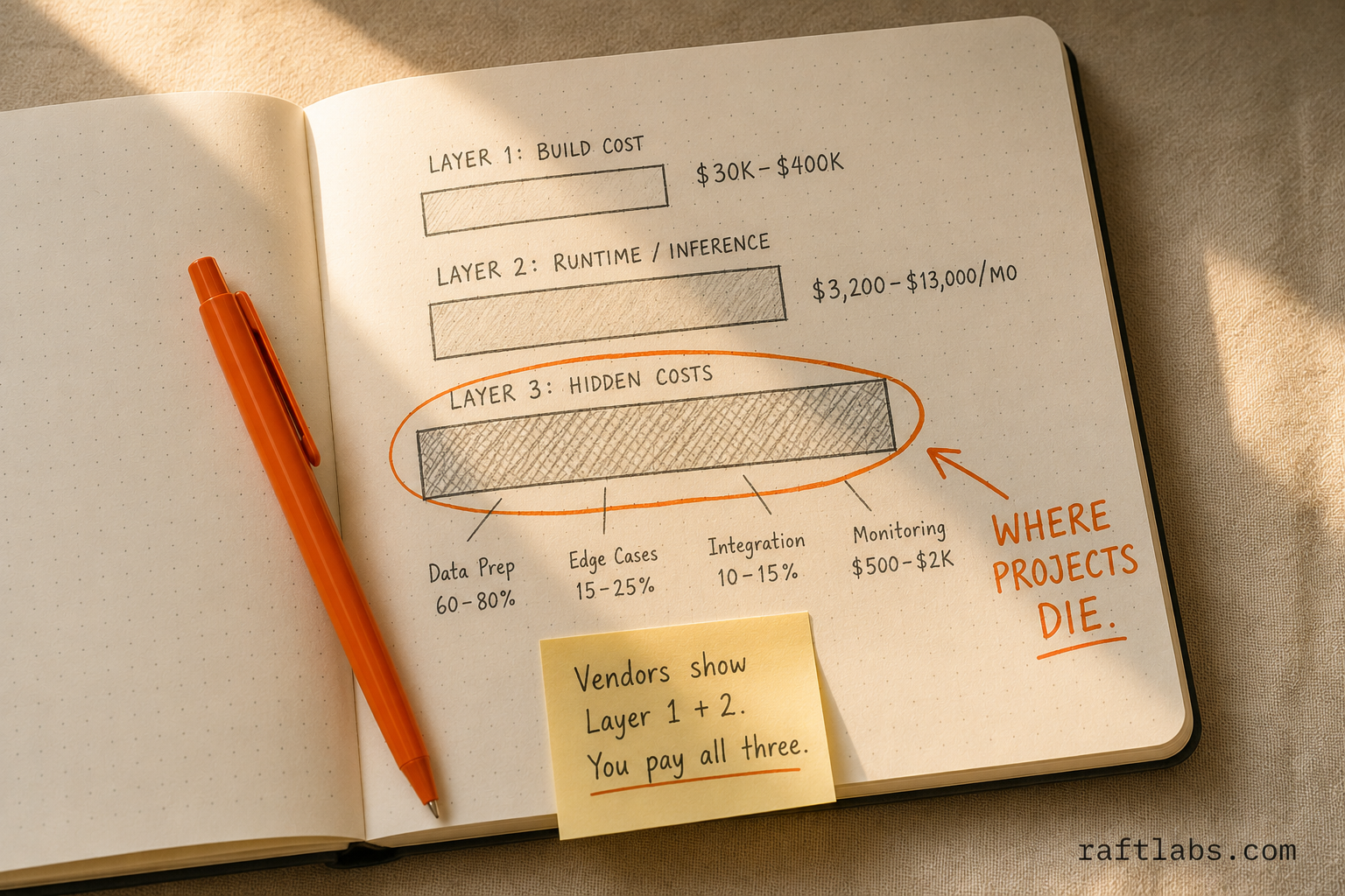 Notebook sketch of three stacked bars showing the three TCO layers - build cost, runtime, and hidden costs - with orange ink circling the hidden costs layer as the widest and most dangerous