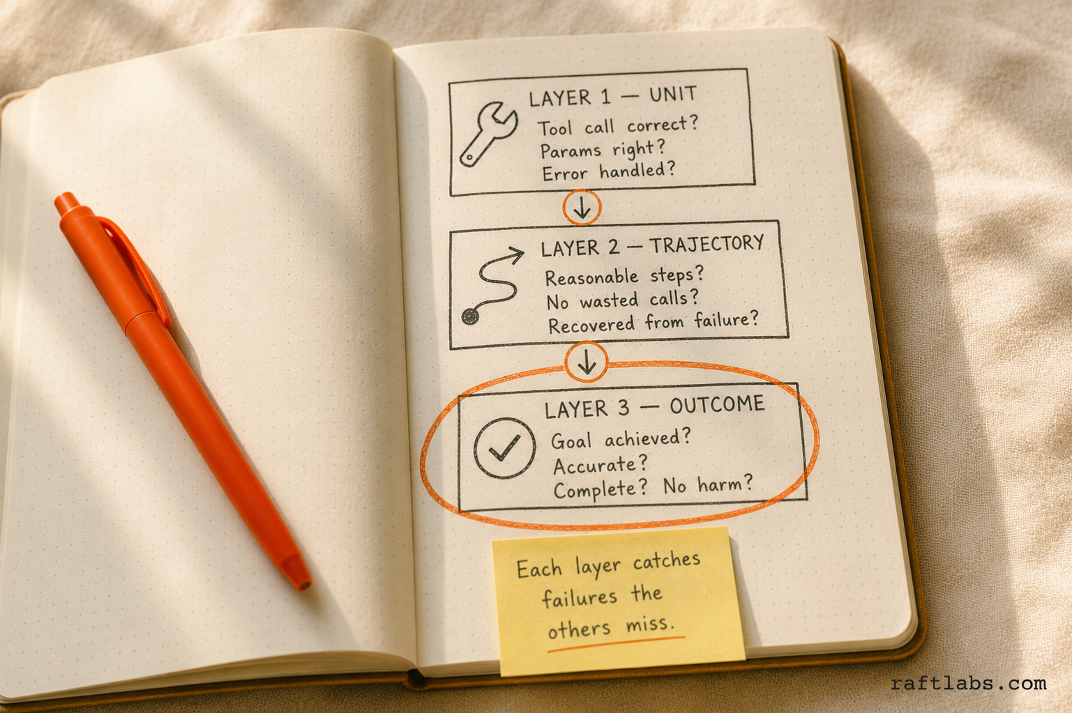 Notebook sketch of the three AI agent evaluation layers: unit tool call, trajectory workflow, and outcome grading