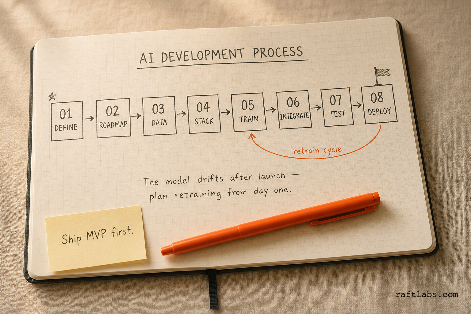 8-step AI application development process from problem definition to deployment