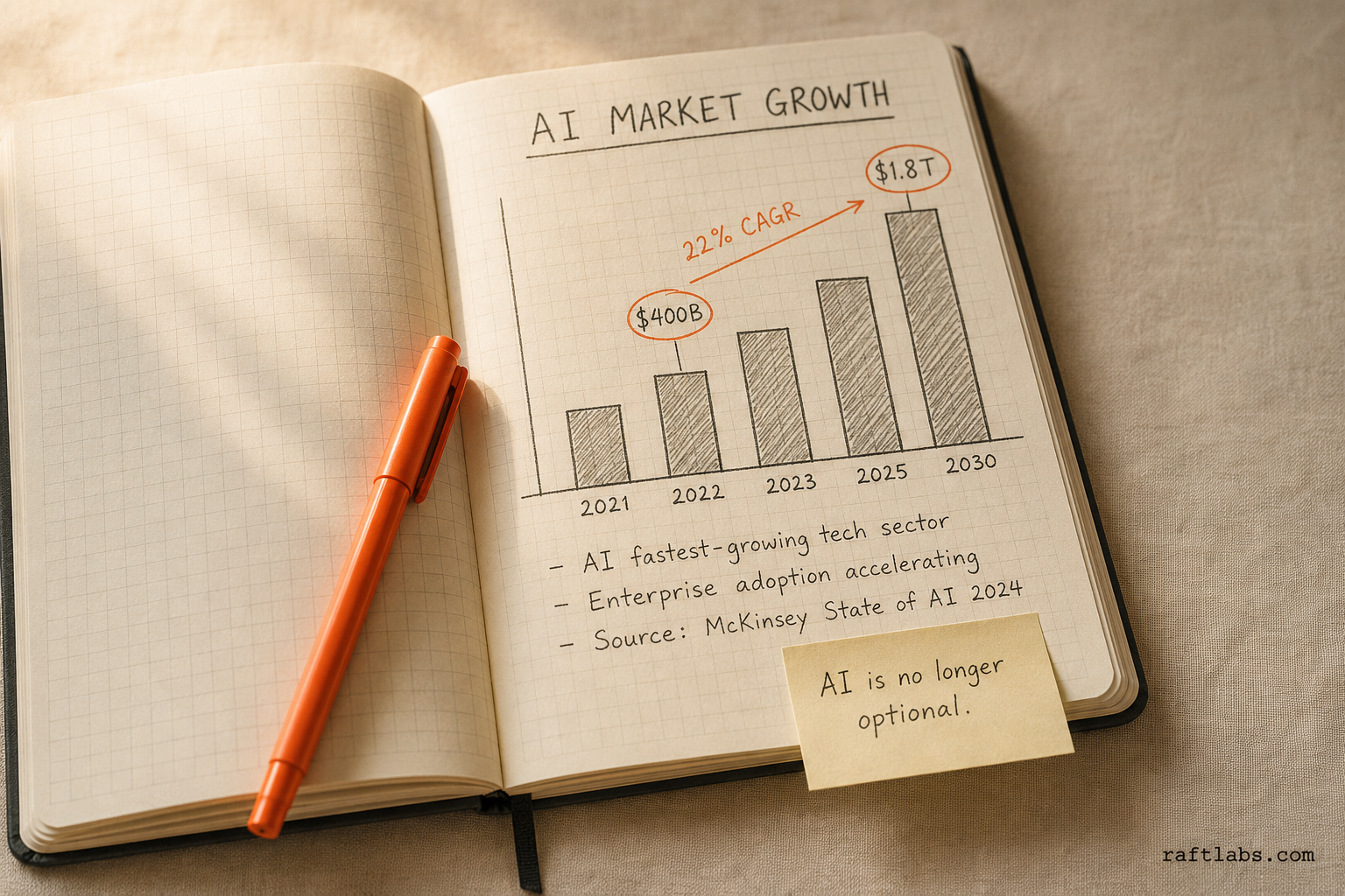 Global AI market growth: $400B to $1.8T by 2030 - 22% CAGR