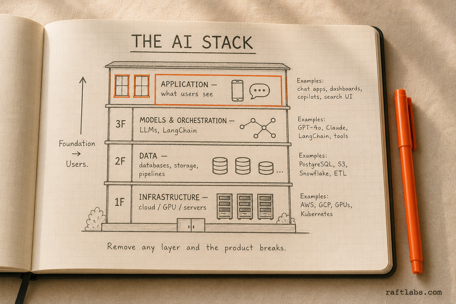 AI technology stack: 4 layers - Infrastructure, Data, Model & Orchestration, Application