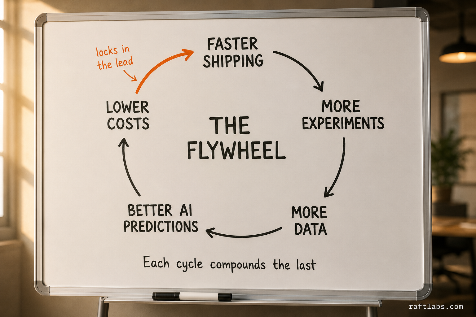 Compound flywheel: faster shipping drives more experiments, generating more data, improving AI predictions, lowering costs, and accelerating shipping further