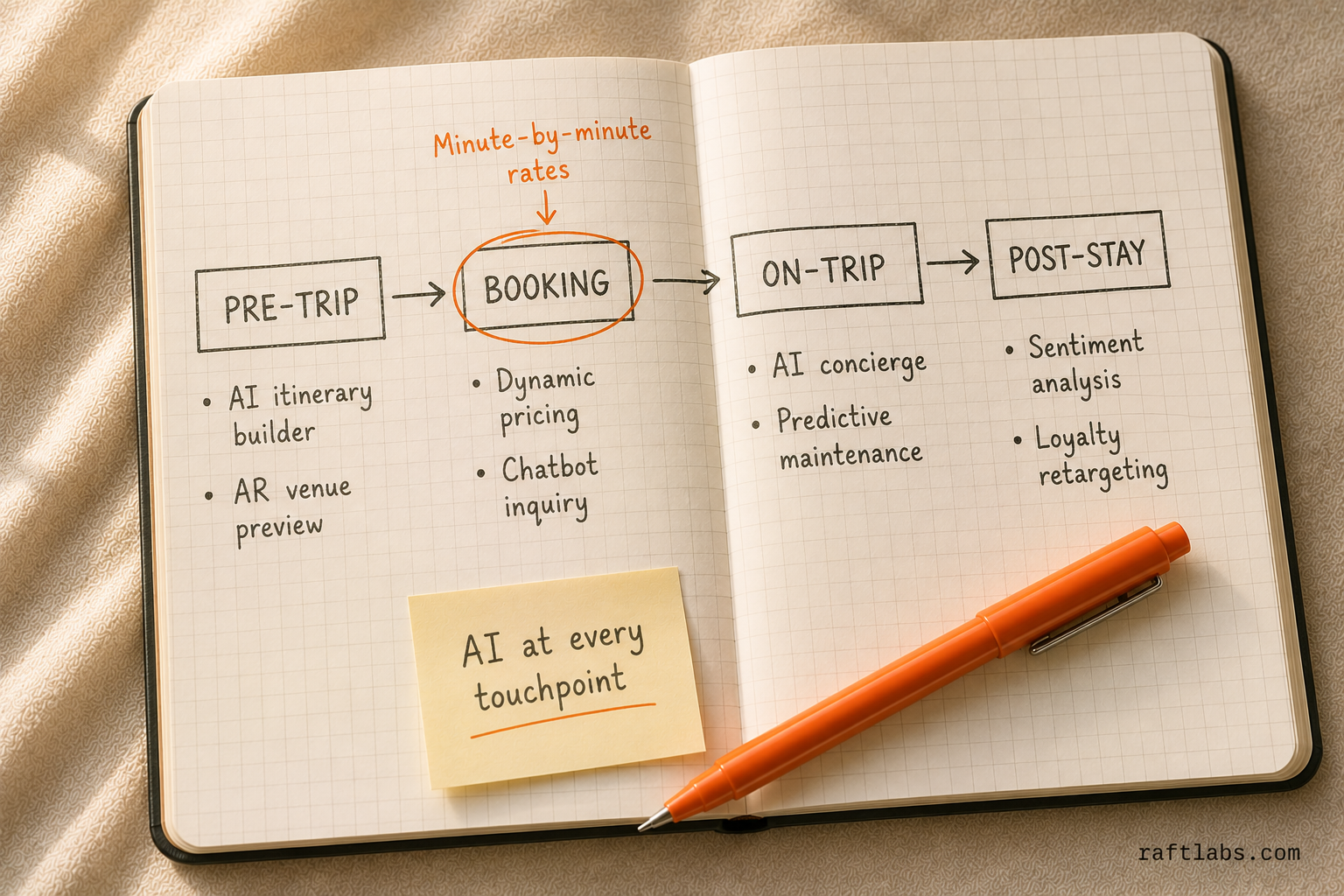 The four-stage AI guest journey: pre-trip, booking, on-trip, and post-stay touchpoints