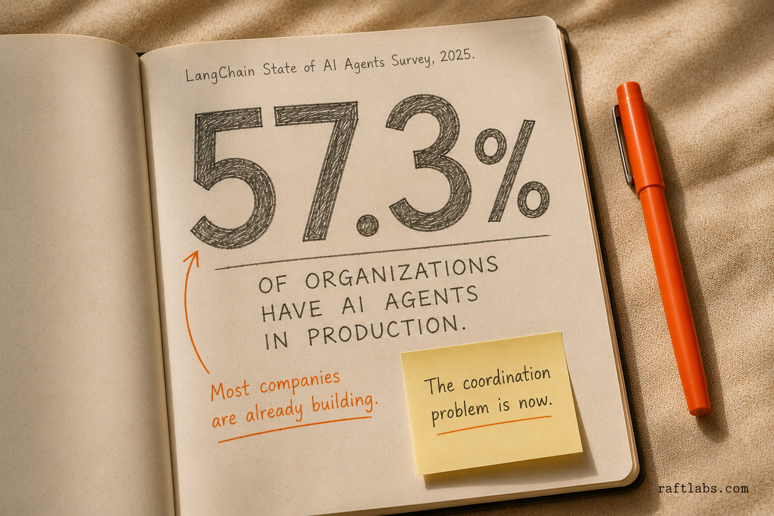 57.3% of organizations already have AI agents in production - LangChain State of AI Agents Survey 2025