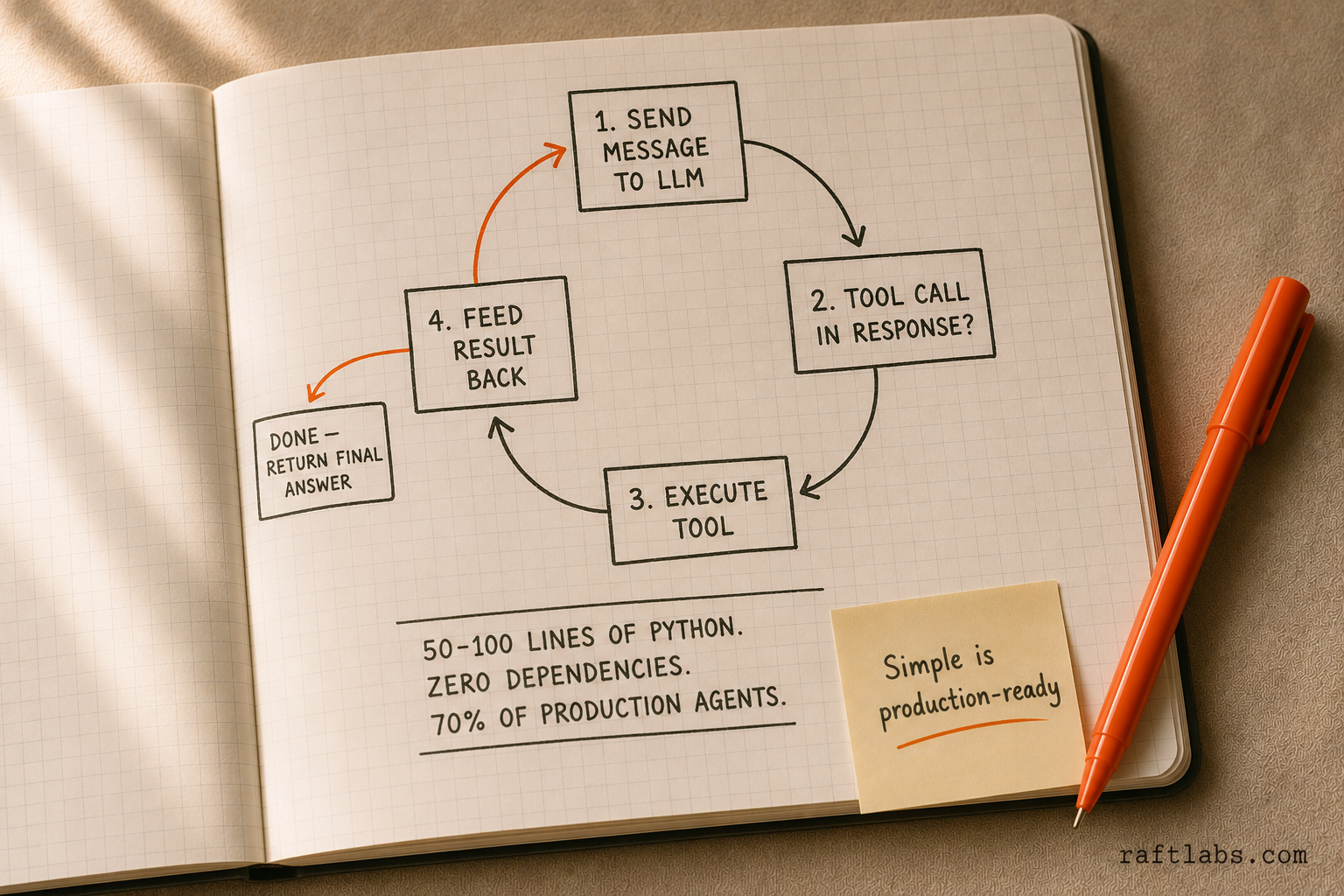 Custom agent loop diagram: four steps in a clockwise cycle - send message, check for tool call, execute tool, feed result back - with an exit arrow when the agent is done