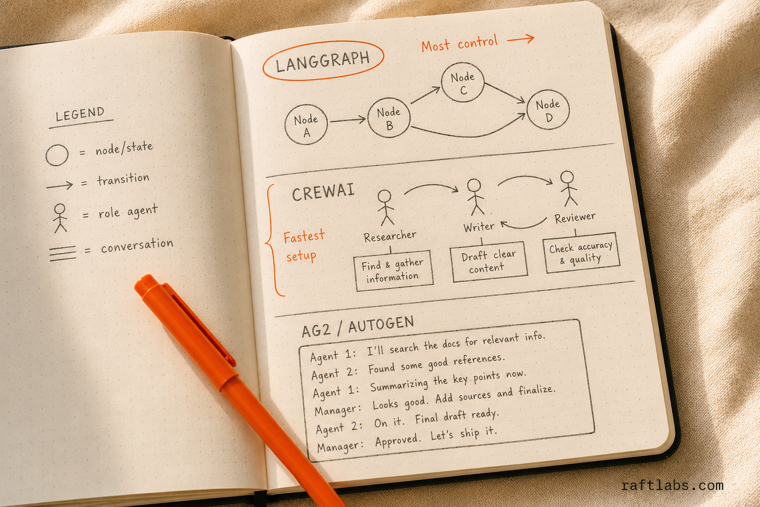 Hand-drawn comparison of LangGraph graph-based state machine, CrewAI role-based agents, and AG2 conversational turn-taking architectures