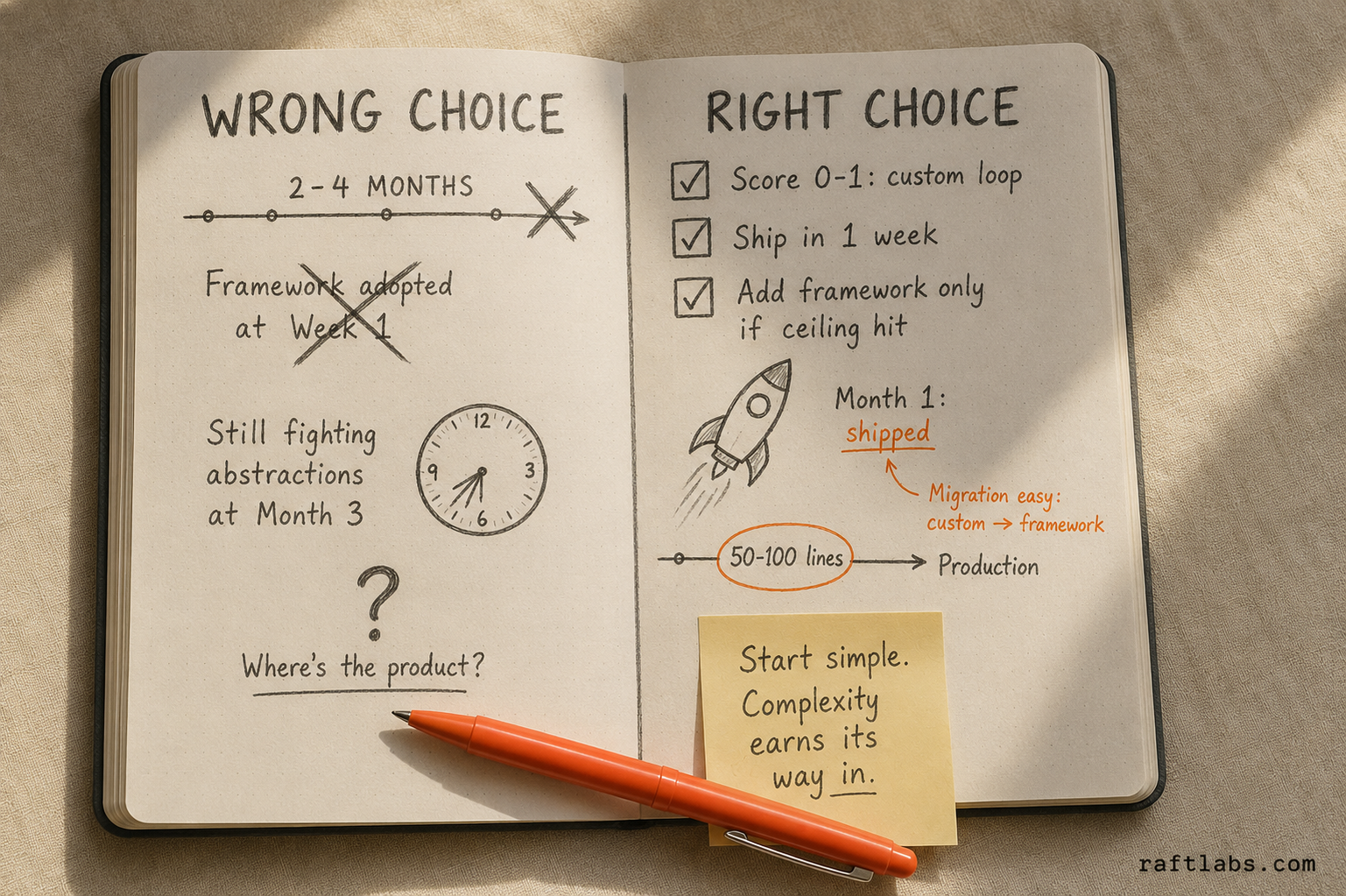 Before/after notebook comparison: wrong framework choice leads to 2-4 months of rework versus a custom loop that ships in week one