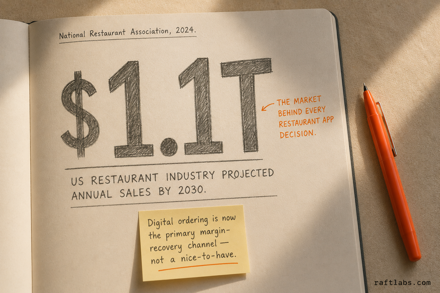 US restaurant industry projected to exceed $1.1 trillion by 2030 - digital ordering is the primary margin-recovery channel for restaurant brands building direct ordering apps