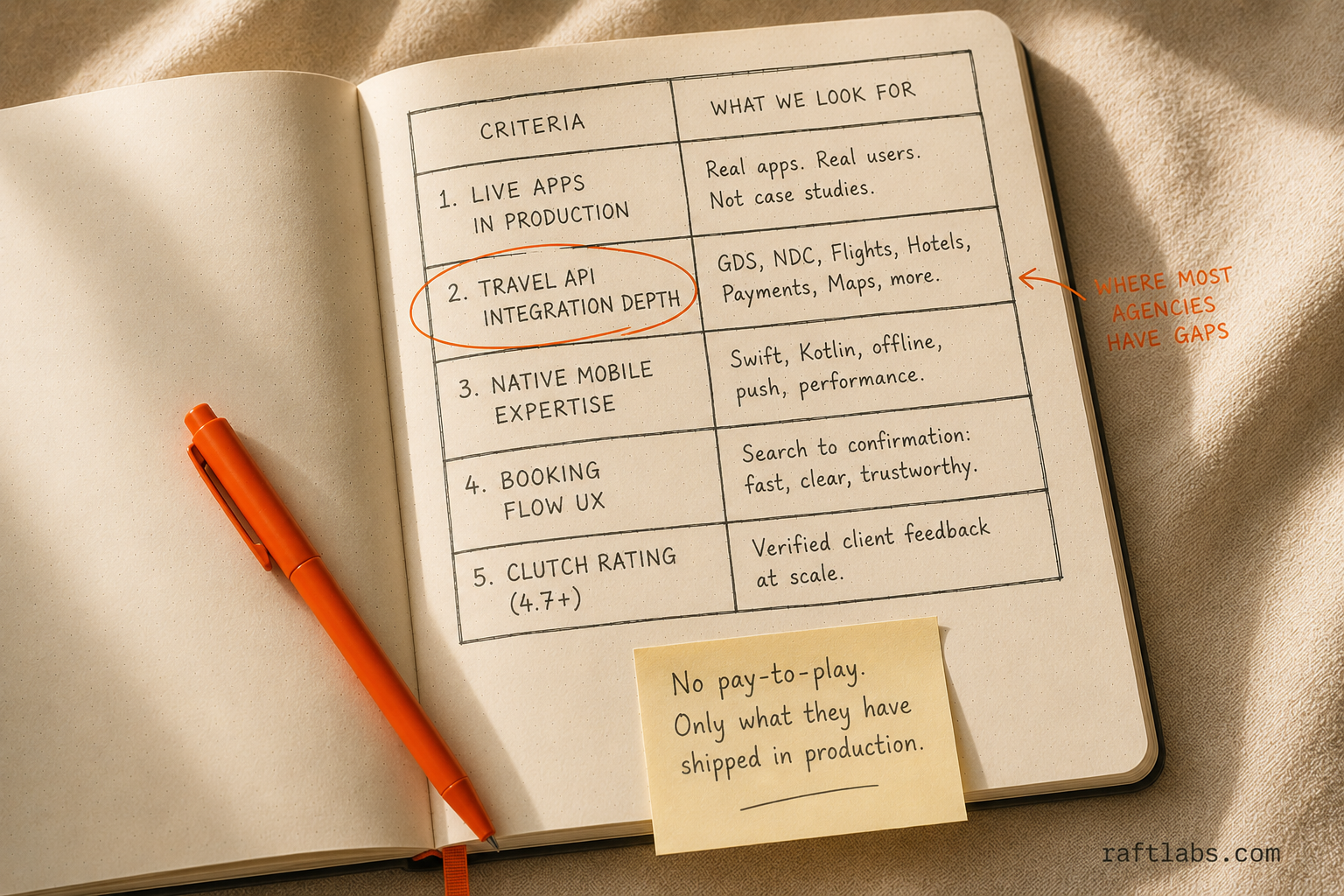 Five-criteria evaluation framework used to build this shortlist - live apps in production, travel API integration depth, native mobile expertise, booking flow UX, and Clutch ratings