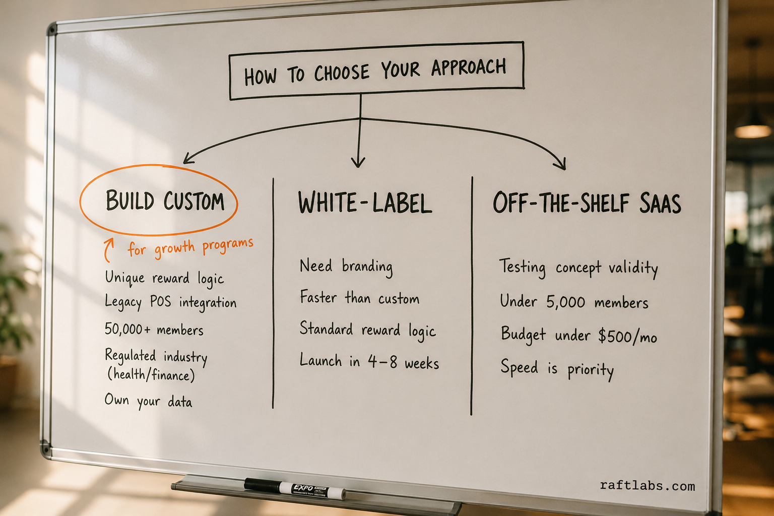 Whiteboard decision framework showing when to buy or use a wallet pass versus building a custom loyalty app