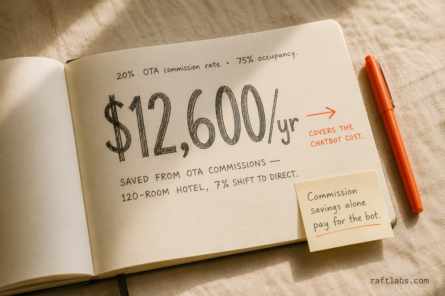 OTA commission savings calculation - $12,600 per year for a 120-room hotel shifting 7% of bookings to direct channels