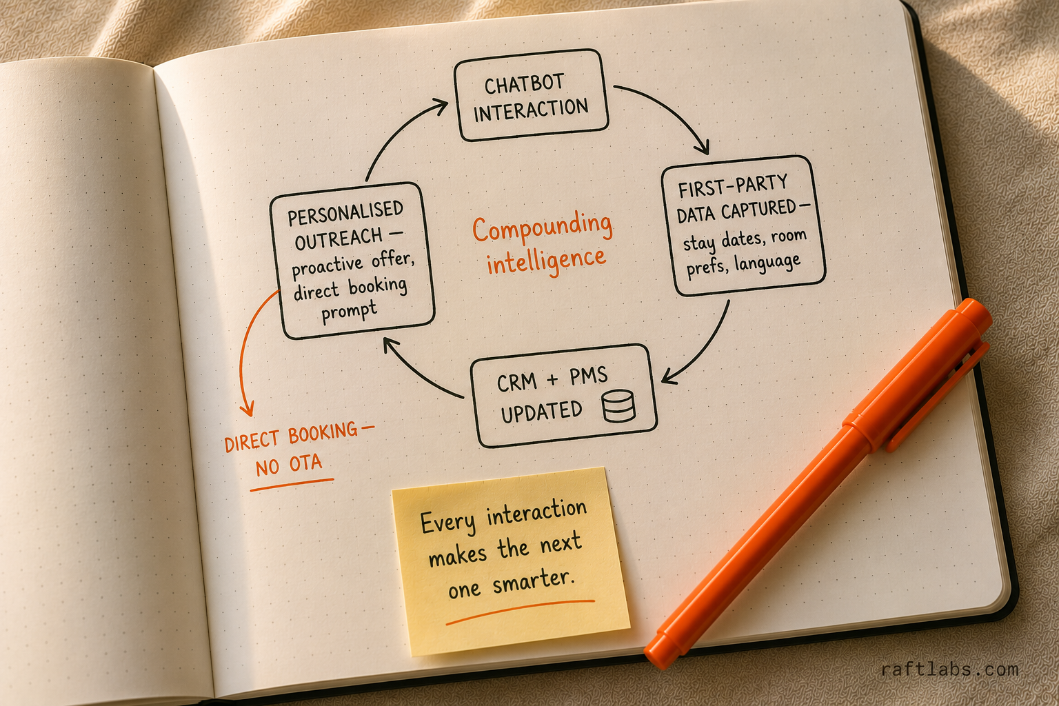 Personalization data flywheel - chatbot interactions compounding into CRM-driven direct bookings