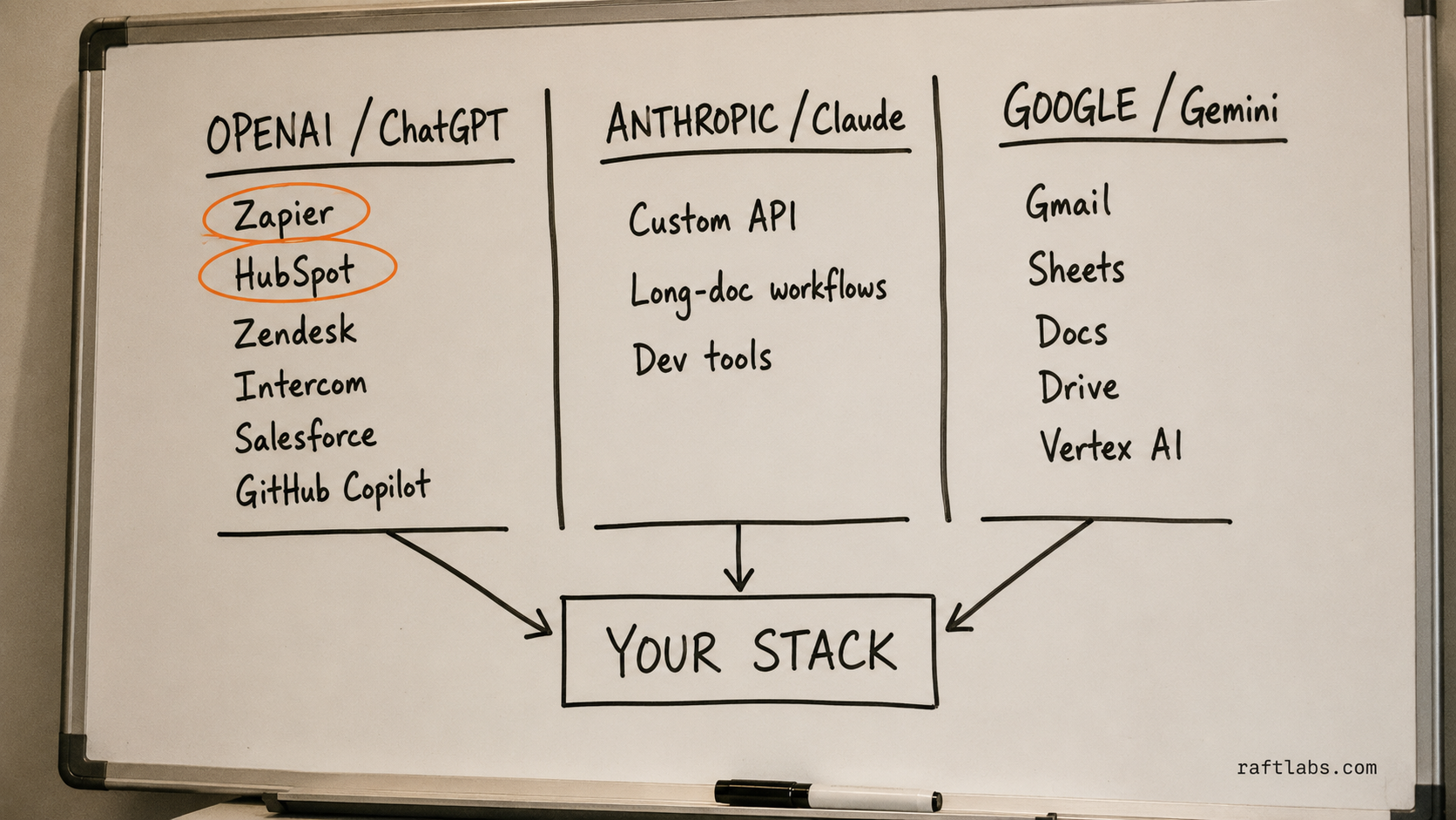 Whiteboard mapping the three AI ecosystems: OpenAI integrates with Zapier, HubSpot, Zendesk; Claude via custom API; Gemini inside Google Workspace