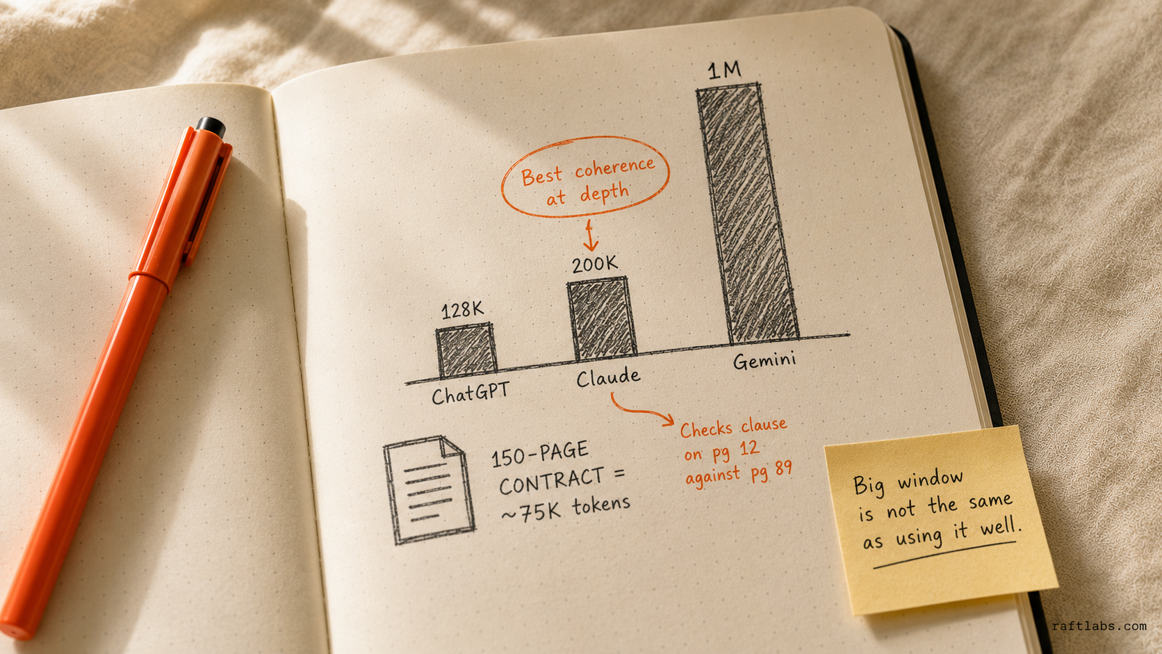 Notebook sketch comparing AI context windows: ChatGPT 128K, Claude 200K, Gemini 1M - with annotation showing Claude's cross-document reasoning advantage for contract review
