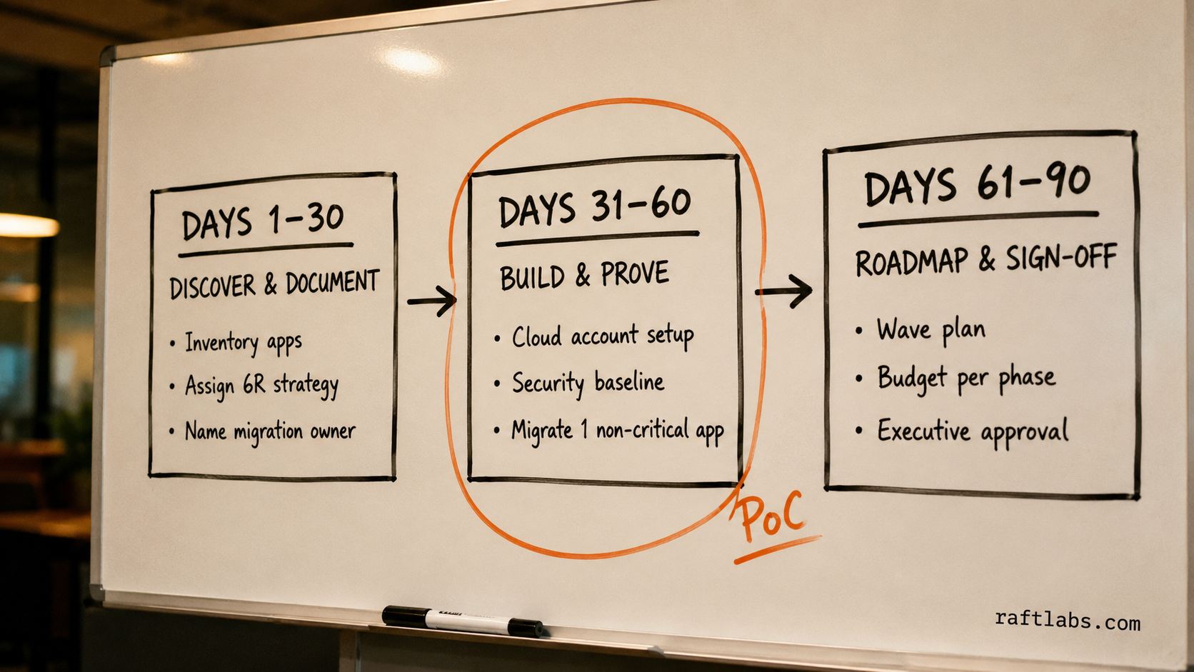 Whiteboard diagram of the 90-day cloud migration kickoff plan showing three phases: discover and document, build and prove, roadmap and sign-off