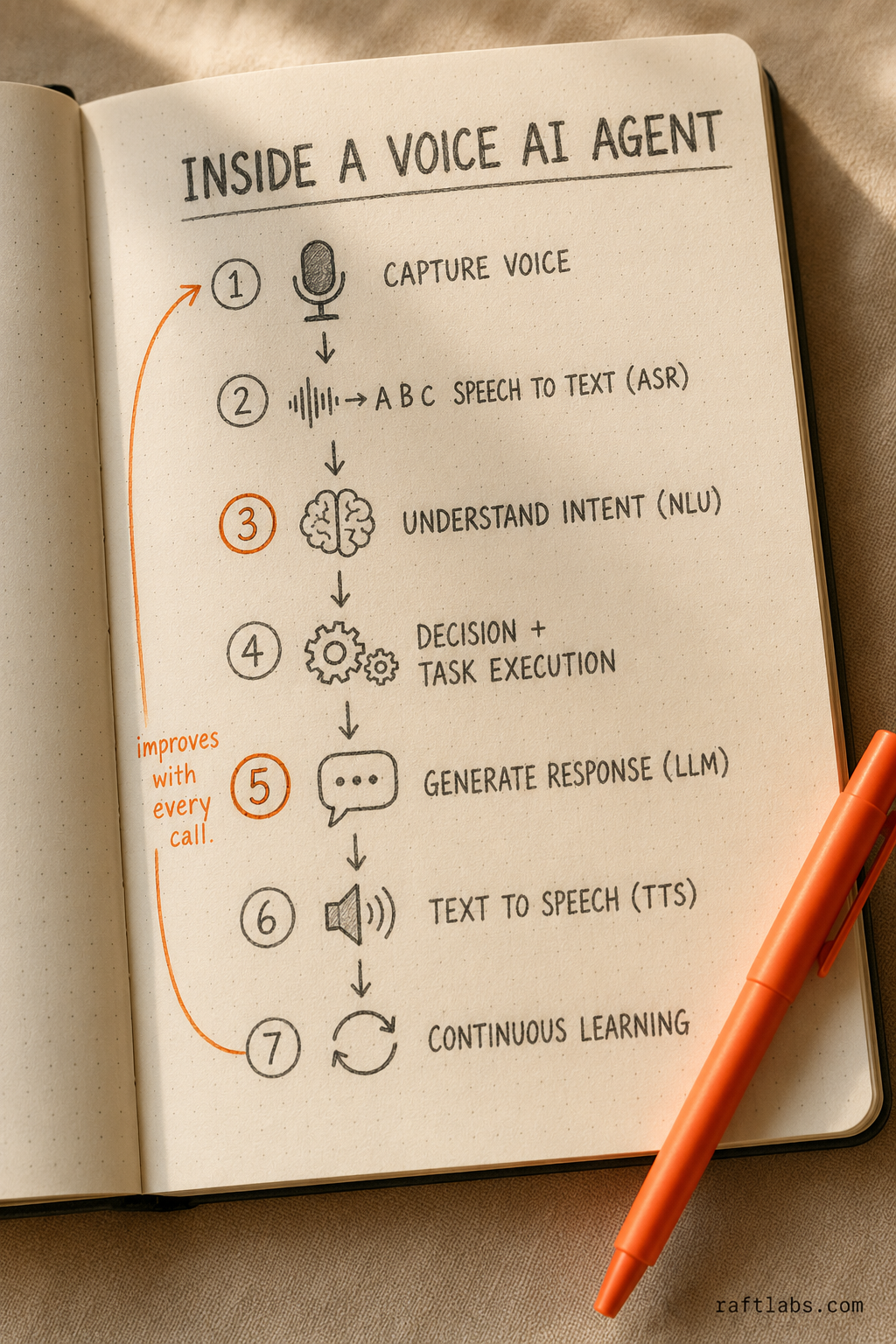 How AI voice agents work: 7-step process from voice capture to continuous learning