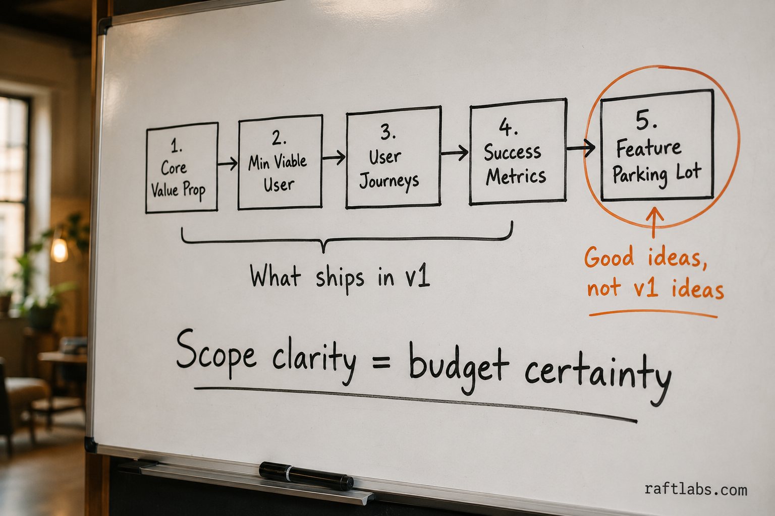 MVP scoping framework showing five connected steps from core value proposition to feature parking lot