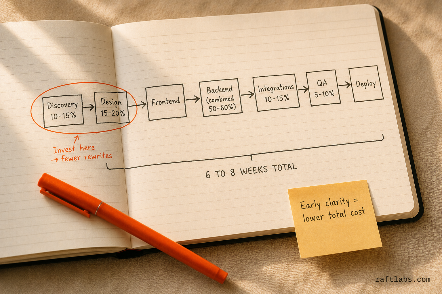 MVP development phases timeline showing discovery and design as the highest-impact investment stages