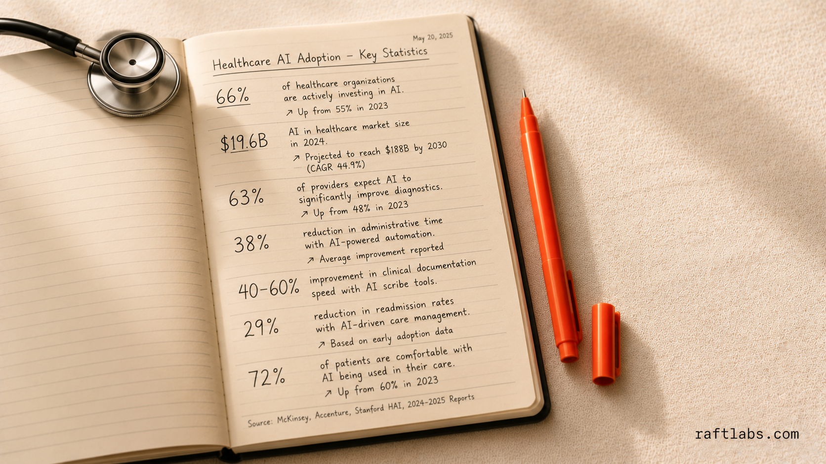 Conversational AI in Healthcare Statistics