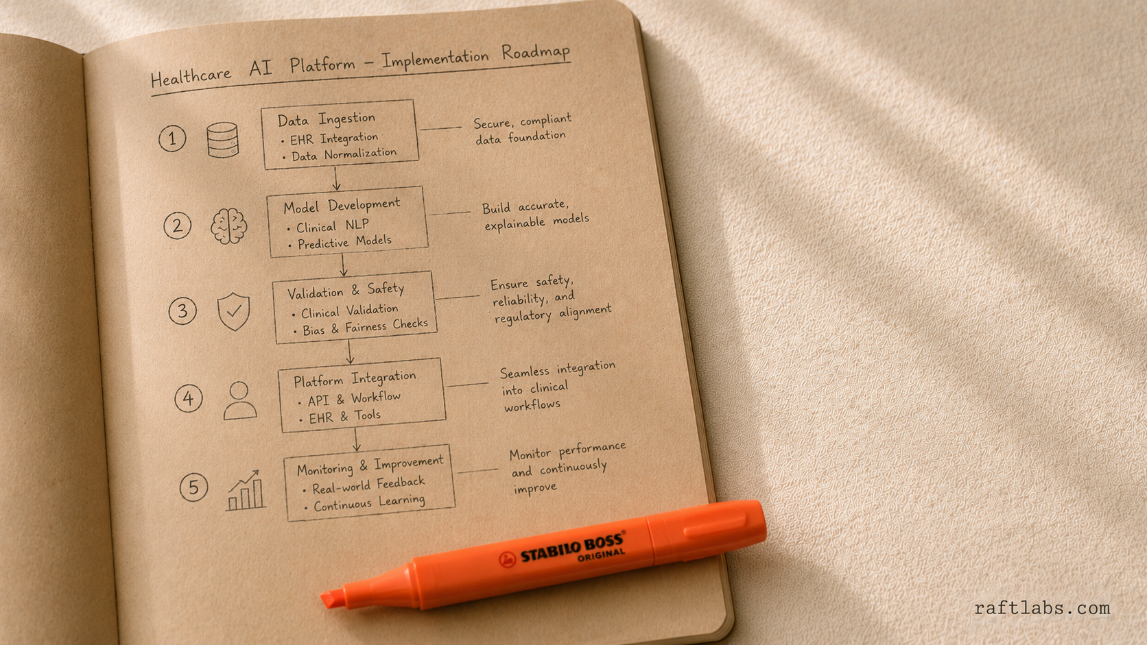 Steps To Implement Conversational AI for Healthcare Platforms