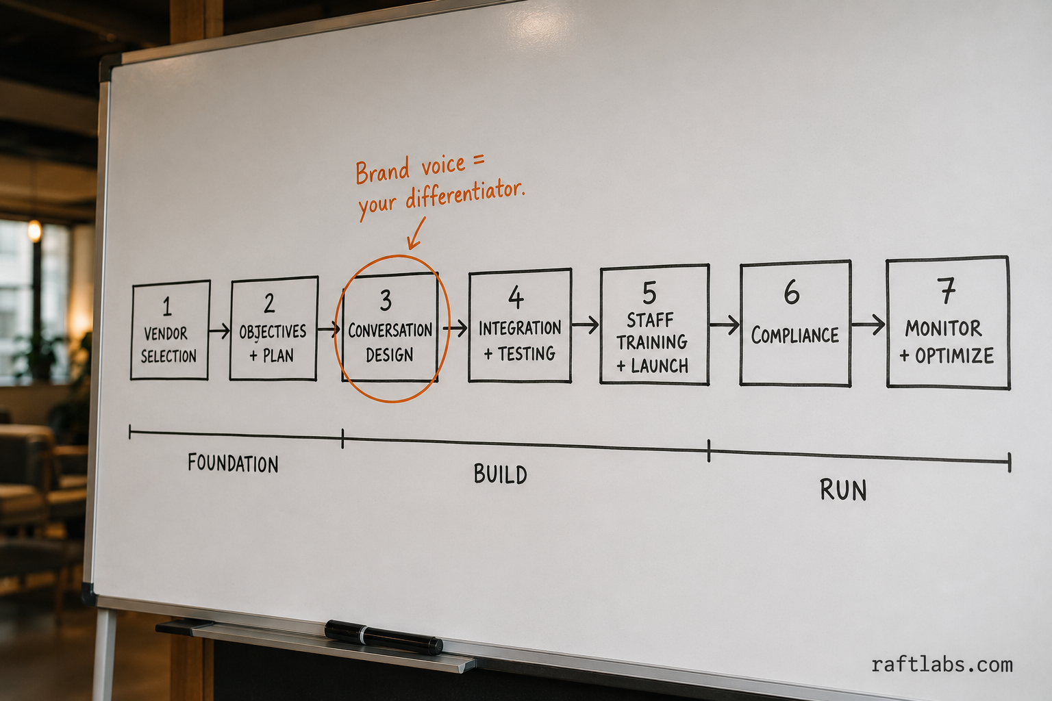 Seven-phase hotel conversational AI implementation roadmap - from vendor selection through conversation design, integration, staff training, compliance, to continuous optimization