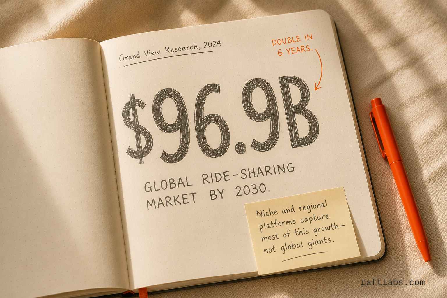 Stat callout showing the global ride-sharing market projected to reach $96.9 billion by 2030, with most growth in niche regional platforms