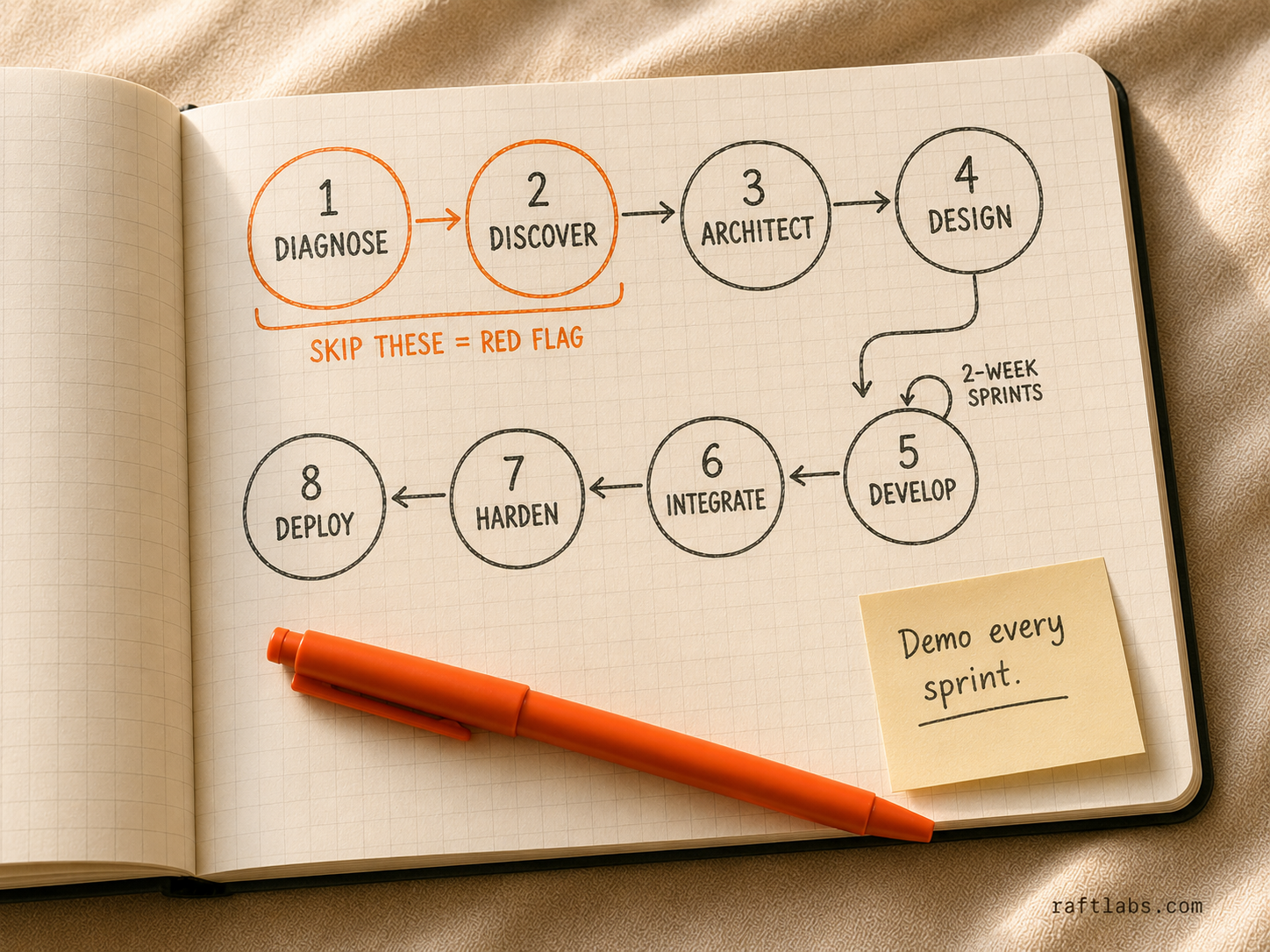 8-phase custom software development process - from diagnosis to deployment