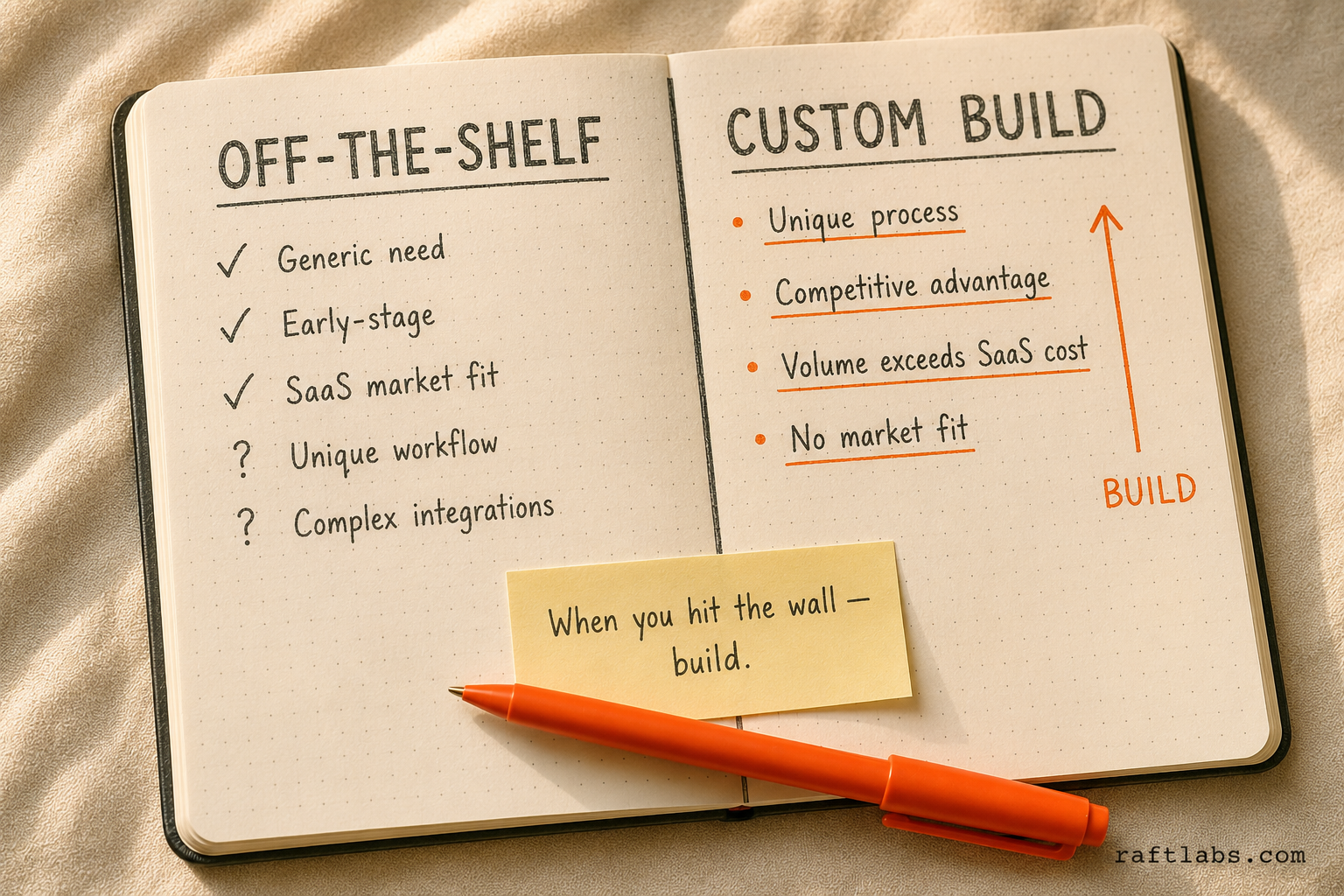 Build vs buy decision framework - notebook sketch showing when to choose off-the-shelf vs custom software