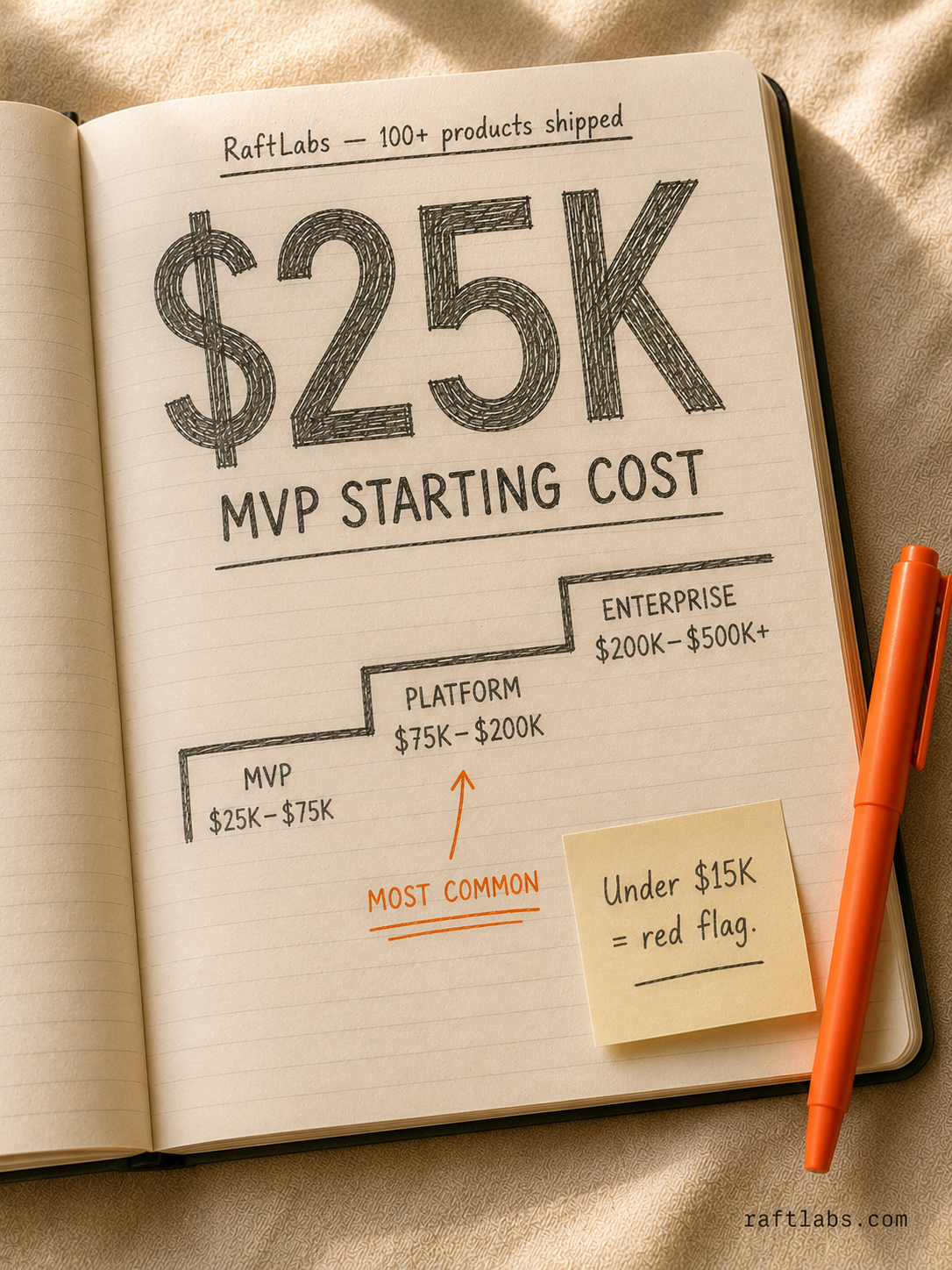 Custom software development cost ranges - $25K MVP to $500K+ enterprise platform