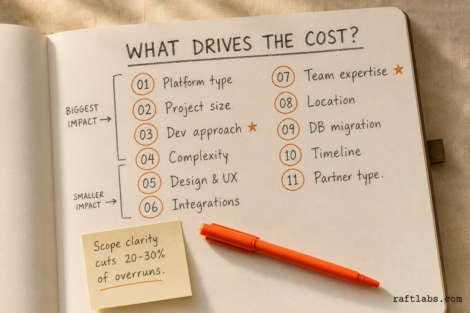 11 factors that affect custom software development cost