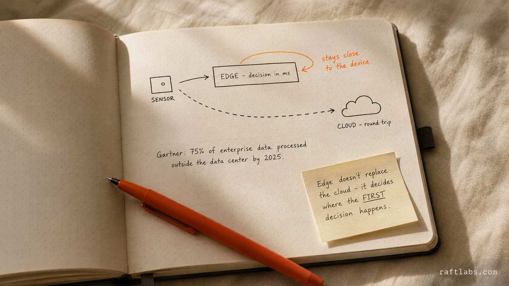 Hand-drawn notebook diagram showing a sensor branching to a fast local edge decision versus a slow round trip to the cloud