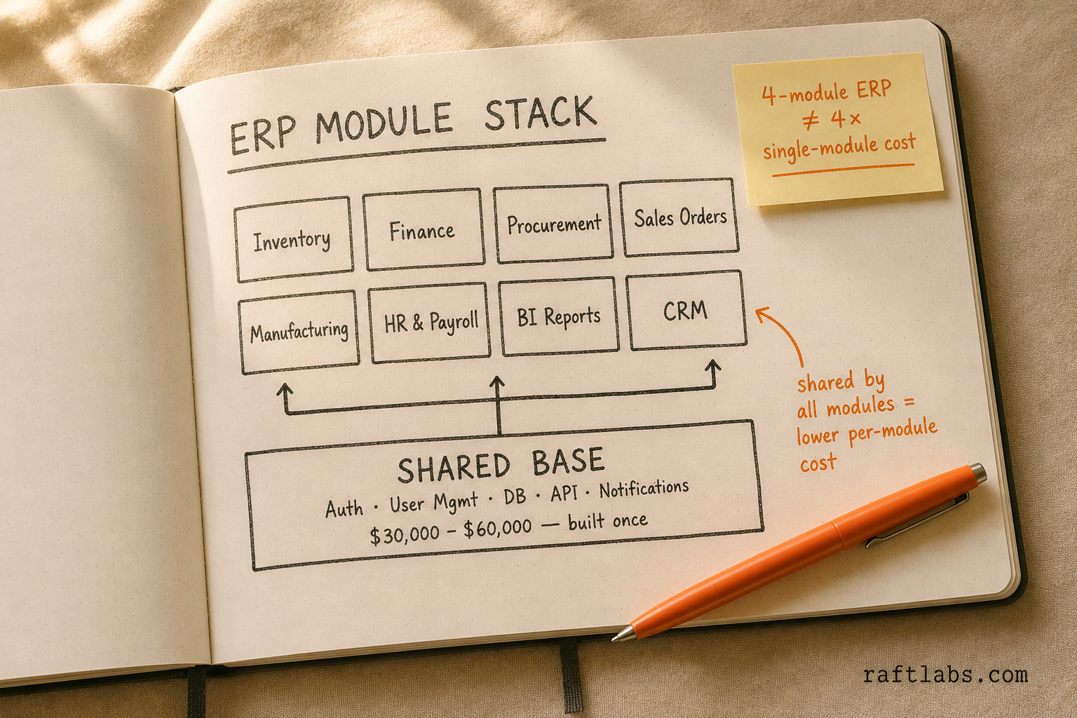 ERP module stack showing shared infrastructure base supporting eight modules - inventory, finance, procurement, sales, manufacturing, HR, BI, and CRM