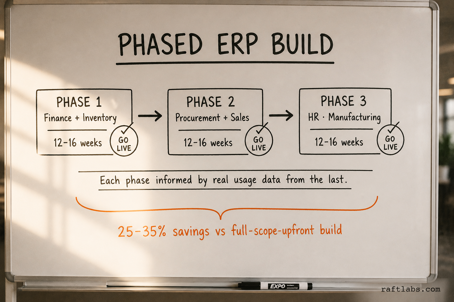 Three-phase ERP build timeline showing finance and inventory in phase one, procurement and sales in phase two, HR and manufacturing in phase three, with 12-16 weeks per phase and 25-35% cost savings