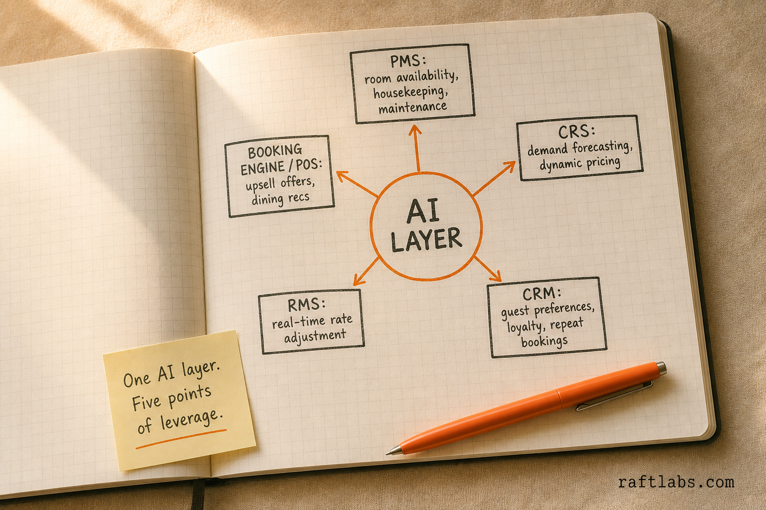 Hub-and-spoke diagram in a notebook showing an AI layer at the center connecting to five hotel platforms: PMS, CRS, CRM, RMS, and booking engine