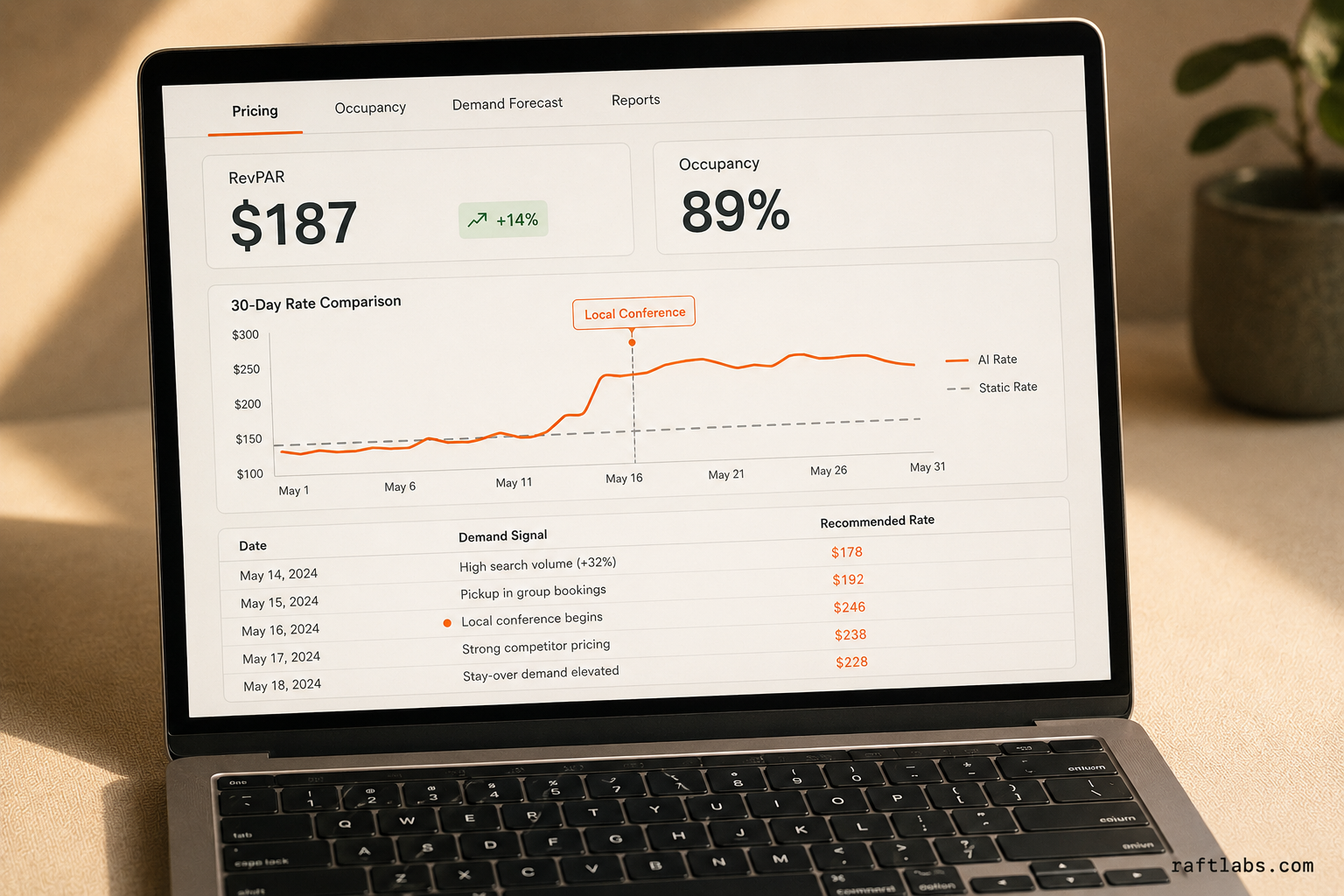 Hotel AI pricing dashboard showing RevPAR uplift with AI dynamic rates versus static pricing