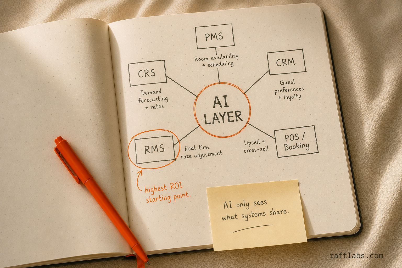 Diagram showing how an AI layer connects to hotel PMS, CRS, CRM, RMS, and booking systems