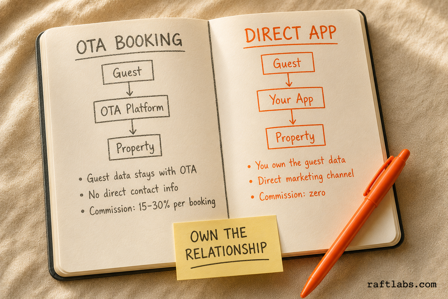 OTA booking model versus direct hotel app booking model - data ownership and commission comparison