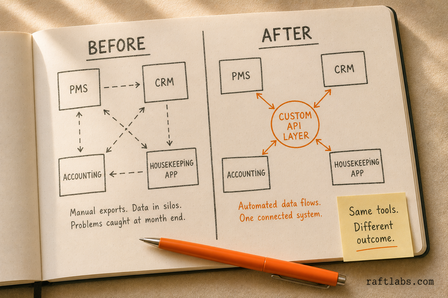 Before and after notebook sketch showing hotel SaaS tools operating in isolated silos versus the same tools unified through a custom API middleware layer