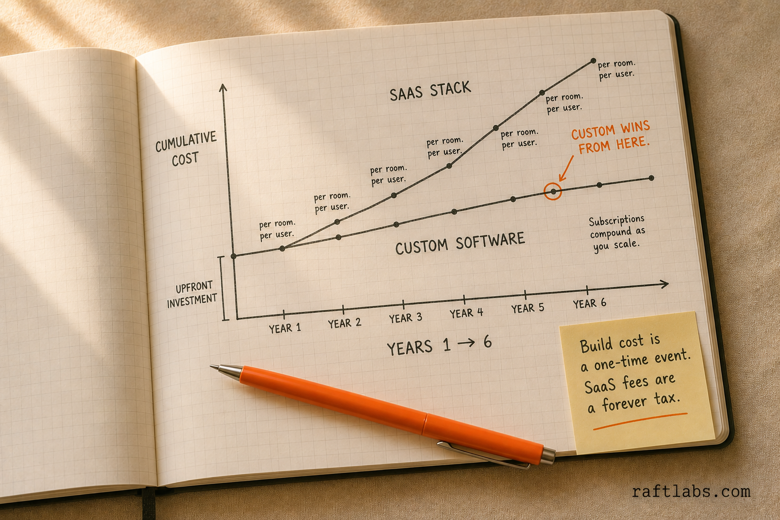 Notebook sketch comparing cumulative SaaS subscription costs versus custom software investment over six years, showing the crossover point where custom becomes cheaper