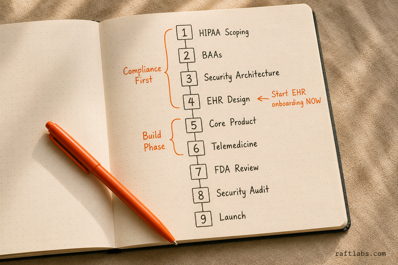 9-step healthcare app build sequence showing compliance-first order with HIPAA scoping, BAAs, and EHR integration before core product development