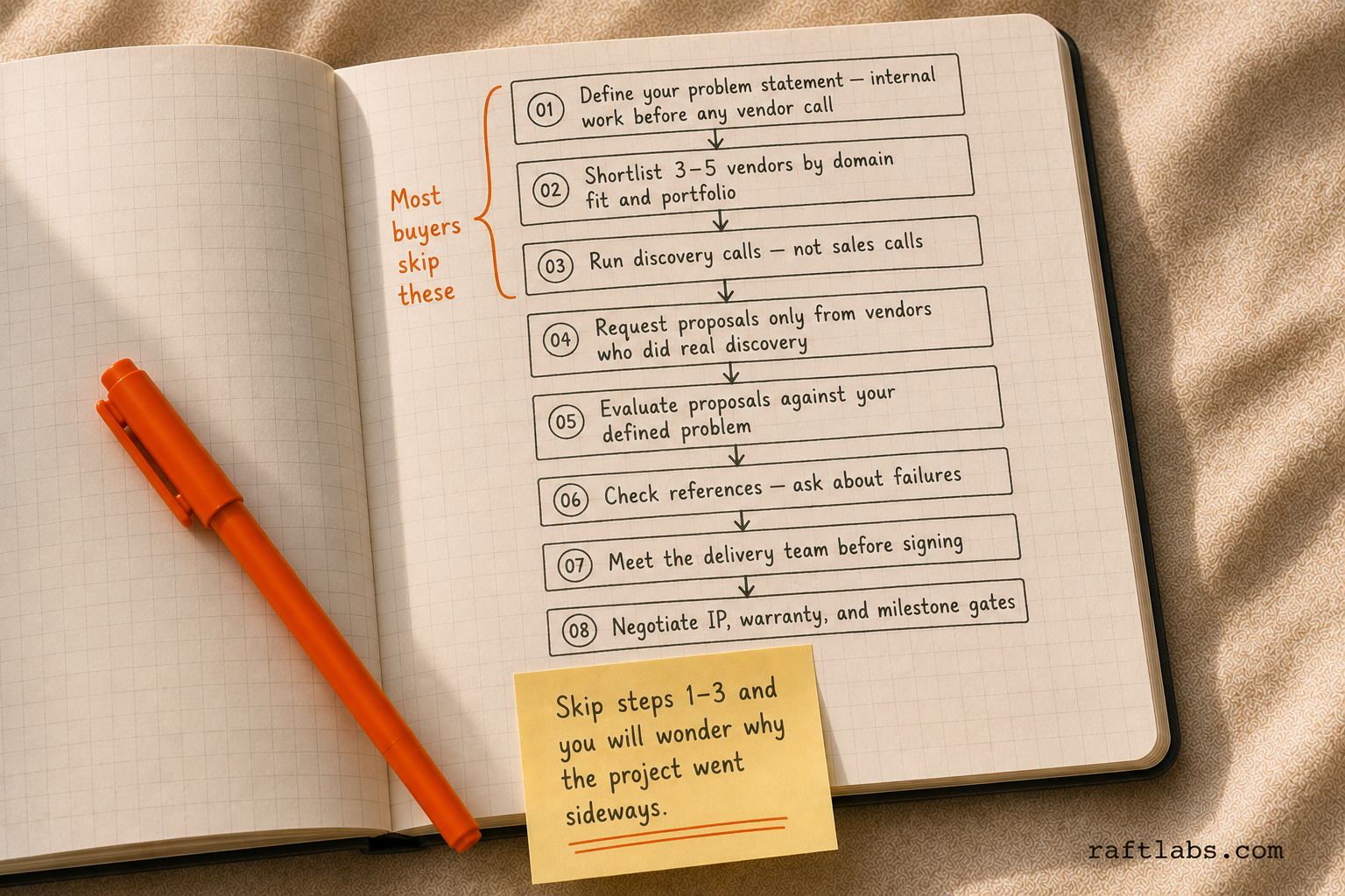 Eight-step vendor selection process shown as a numbered flow: define problem, shortlist vendors, run discovery calls, request proposals, evaluate against your problem, check references, meet the delivery team, then negotiate IP and milestone gates - with steps 1-3 bracketed as the ones most buyers skip
