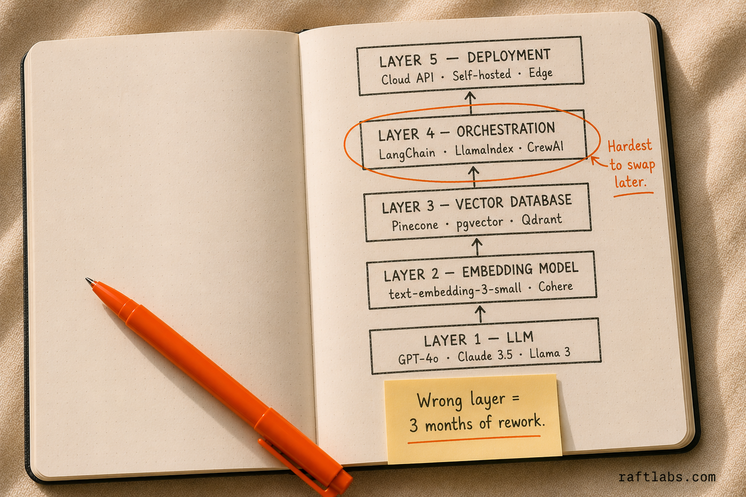 The five layers of an AI application stack: LLM, embedding model, vector database, orchestration framework, and deployment infrastructure - with orchestration circled as the hardest layer to swap later