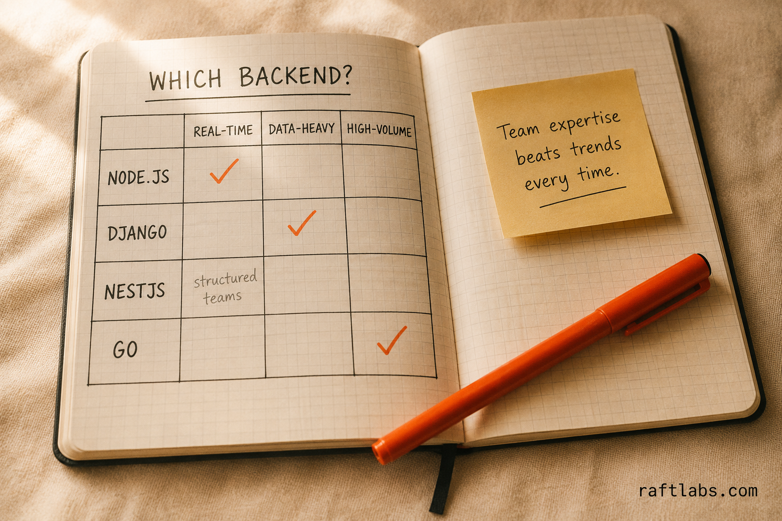 Notebook comparison matrix for choosing between Node.js, Django, NestJS, and Golang backends by use case
