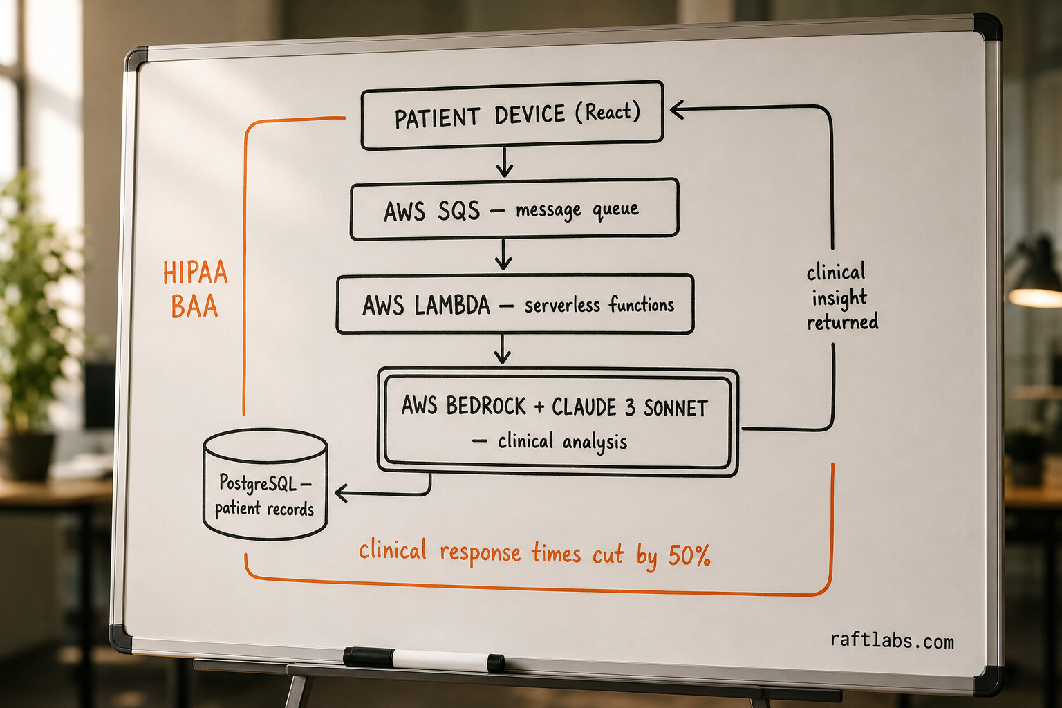 Whiteboard architecture diagram of PDC Remote Care HIPAA-compliant AI pipeline using AWS Bedrock, Claude 3 Sonnet, AWS SQS, Lambda, and PostgreSQL