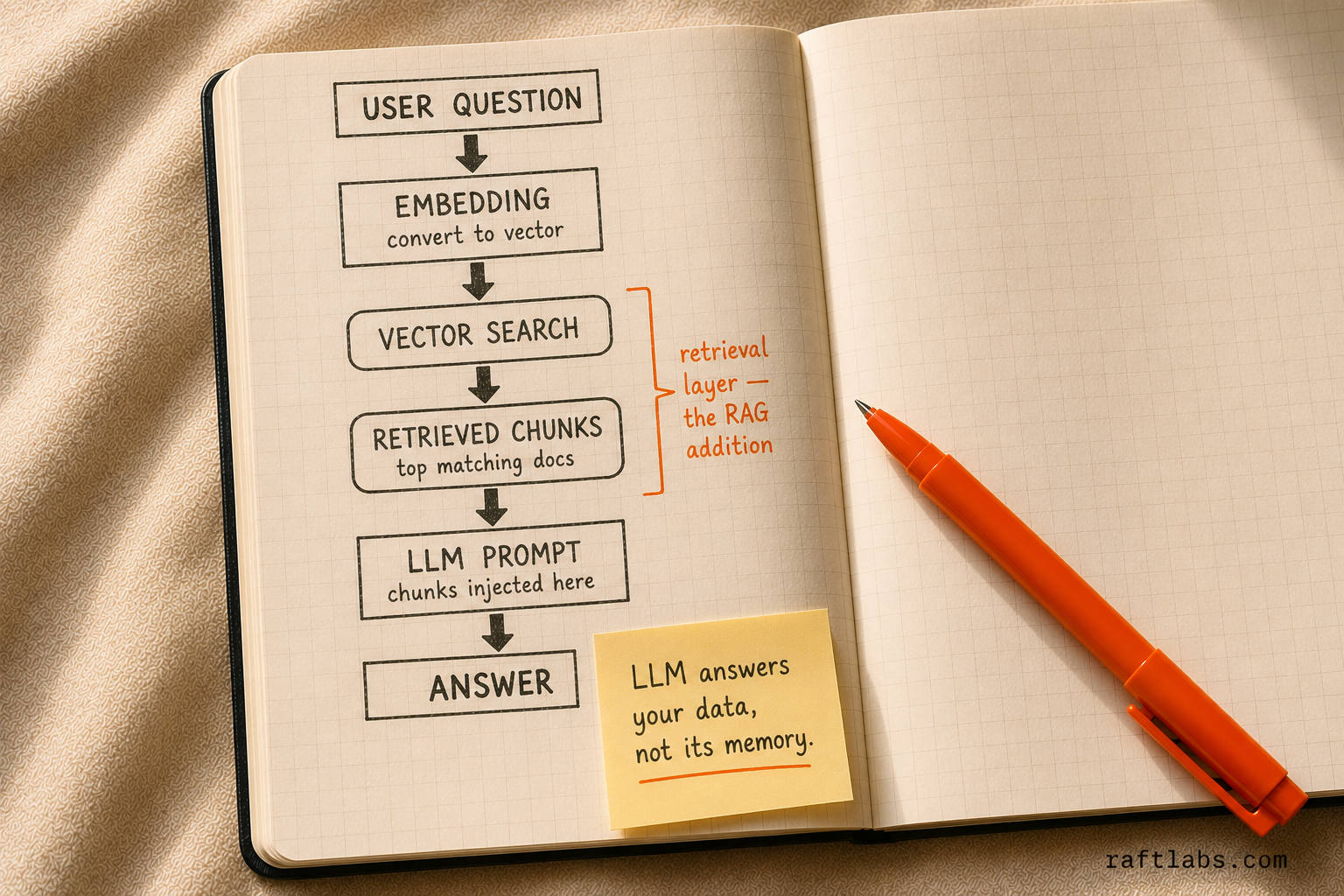 Hand-drawn notebook diagram showing the six-step RAG pipeline: user question flows through embedding, vector search, retrieved chunks, and LLM prompt to produce a grounded answer