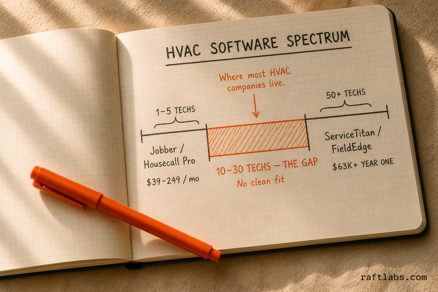 HVAC software spectrum diagram showing the mid-market trap: 10-30 tech companies caught between basic tools and enterprise platforms