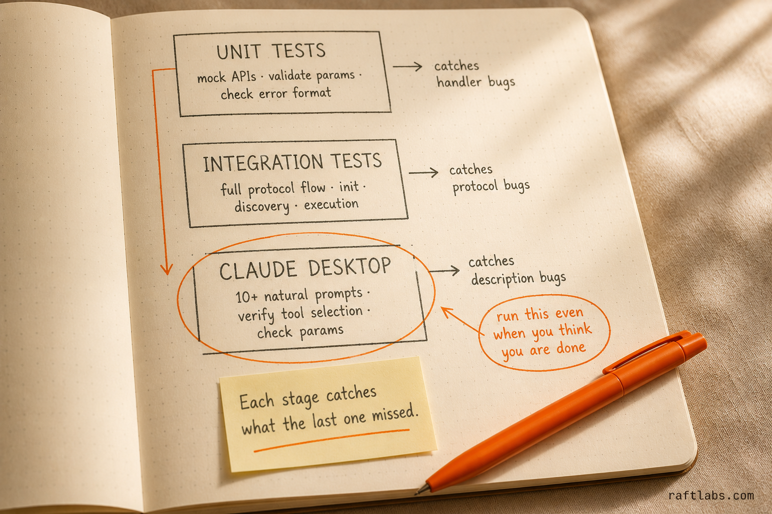 Three-stage MCP server testing funnel - unit tests for handler bugs, integration tests for protocol bugs, Claude Desktop for description bugs