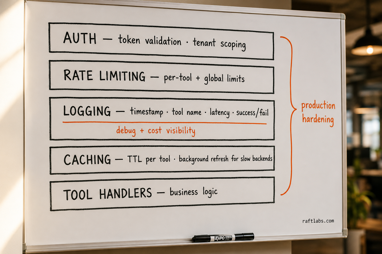 Production MCP server architecture layers - auth, rate limiting, logging, and caching sit above the tool handler business logic